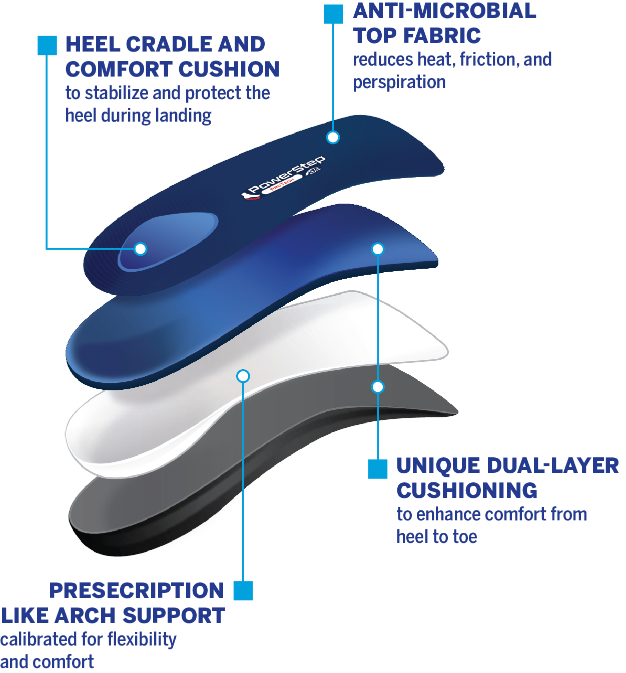 PowerStep ProTech 3/4 Length Insoles