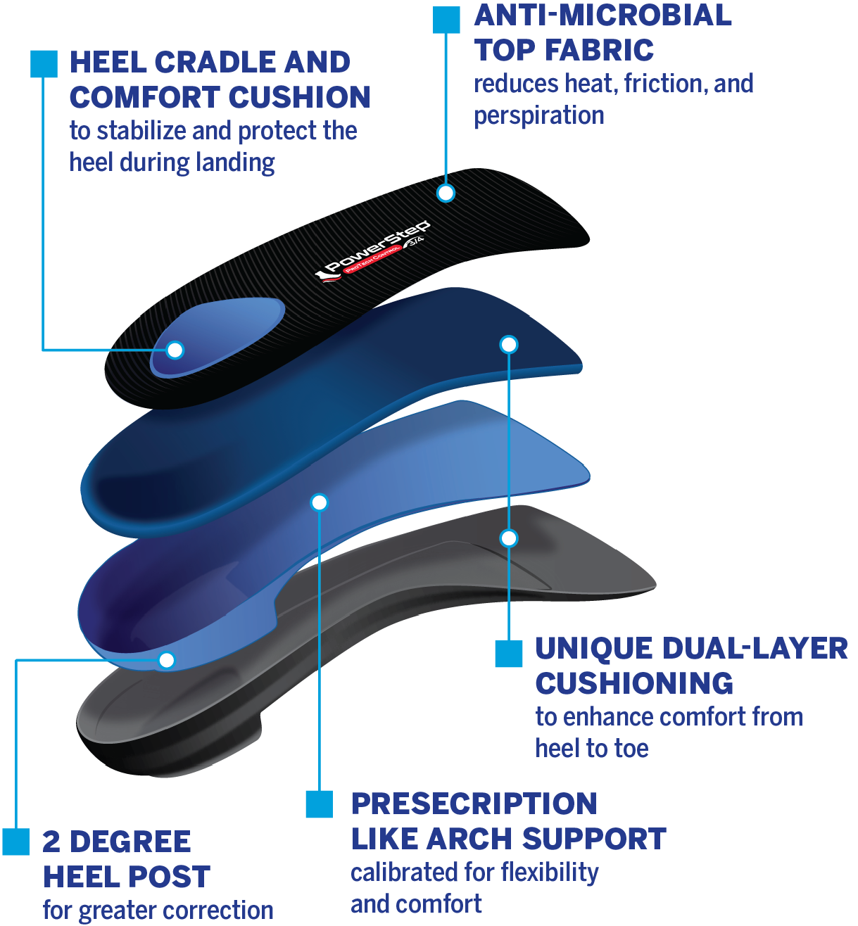 PowerStep ProTech Control 3/4 Insoles