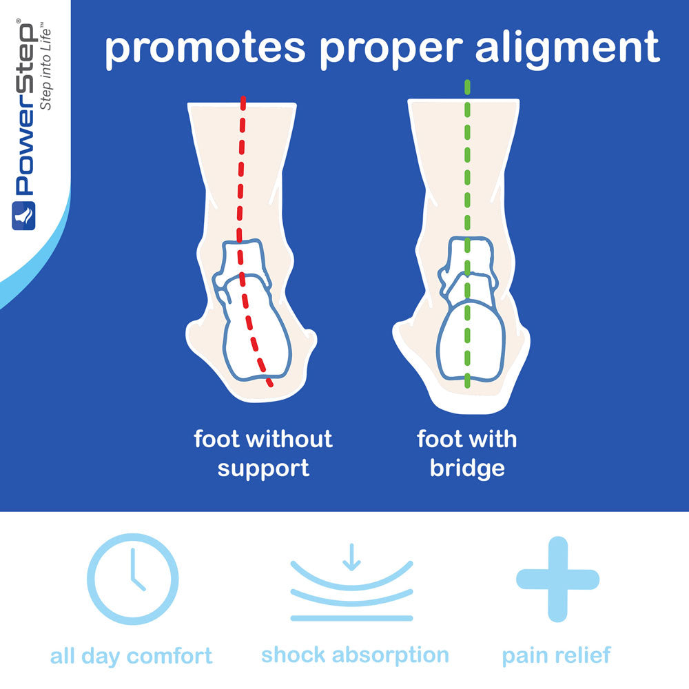 Image showing foot without the support of an insole, foot bends, ankle bends, image of foot with the support of bridge shoe inserts, all day comfort, shock absorption, pain relief, corrects alignment to prevent plantar fasciitis, prevent metatarsalgia pain, correct overpronation, correct supination
