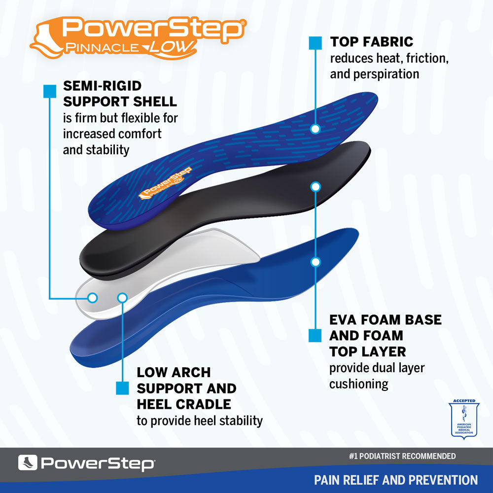 Image breakdown by layer of the Pinnacle Low Arch Supporting shoe inserts for flat feet and low arches, semi-rigid support shell is firm but flexible for increased comfort and stability, top fabric reduces heat, friction, and perspiration, low arch support and heel cradle to provide heel stability, EVA foam base and foam top layer provide dual layer cushioning, insoles for womens shoes, insoles for mens shoes, orthotic insoles for plantar fasciitis